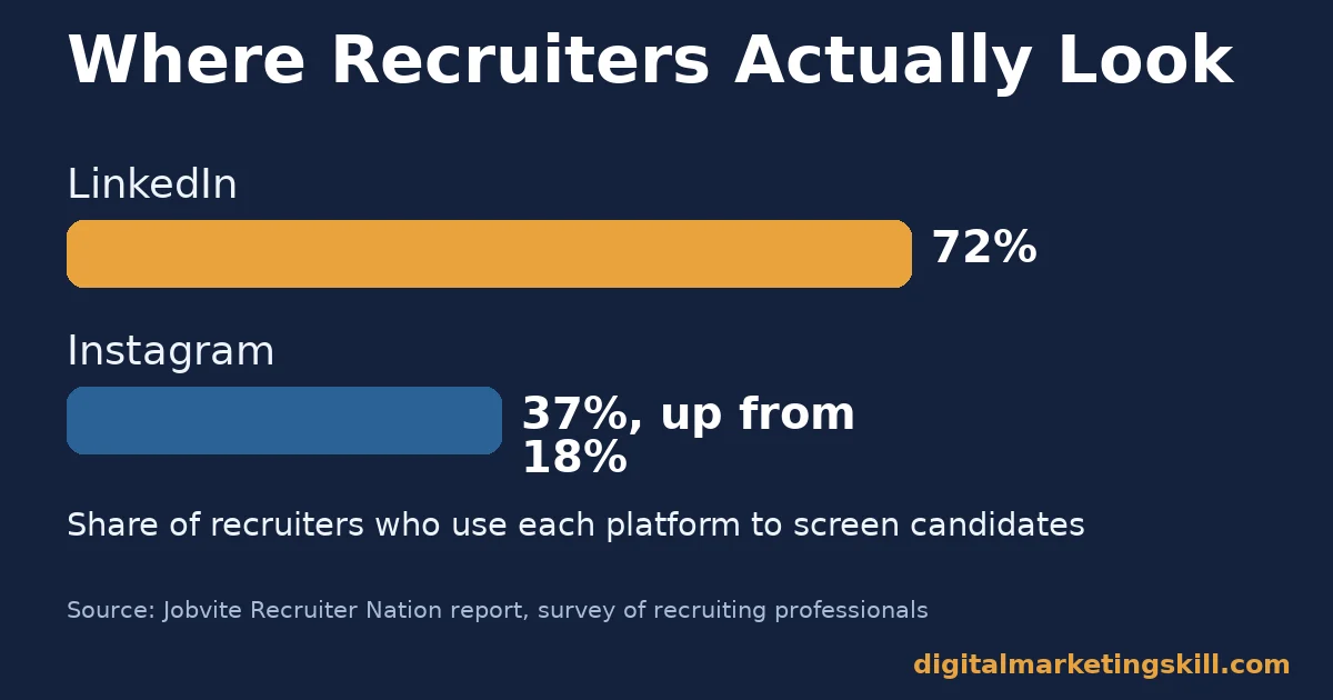 Social media job search chart showing 72% of recruiters use LinkedIn and 37% use Instagram to screen candidates