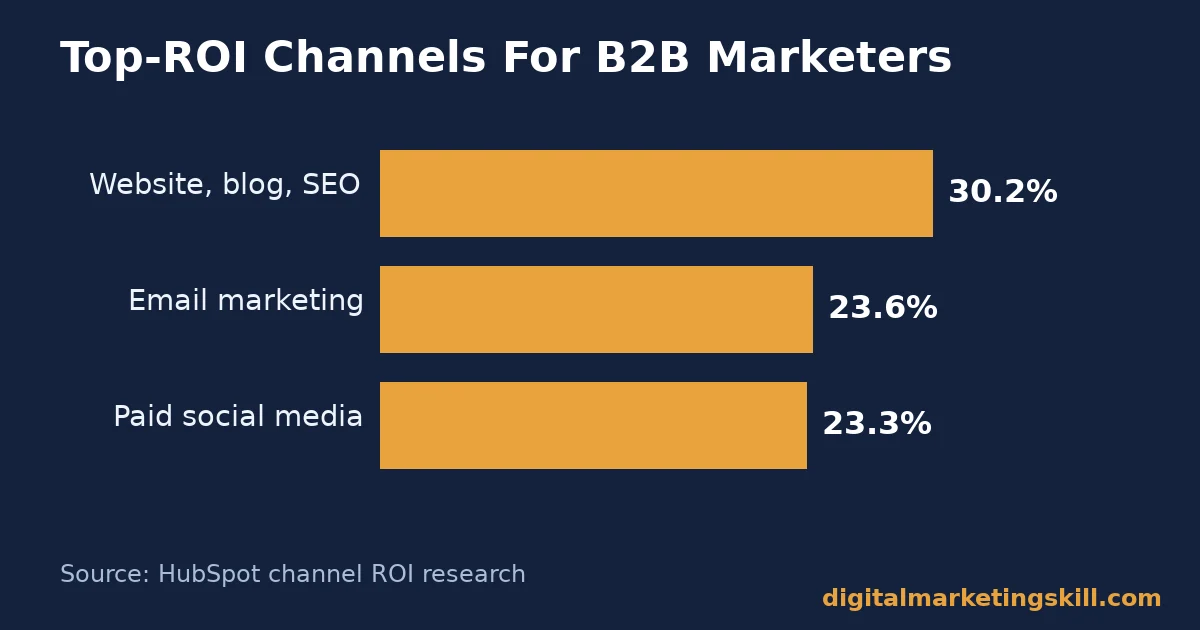 Bar chart showing website, blog and SEO at 30.2%, email marketing at 23.6% and paid social media at 23.3% as top-ROI channels for B2B marketers, source HubSpot