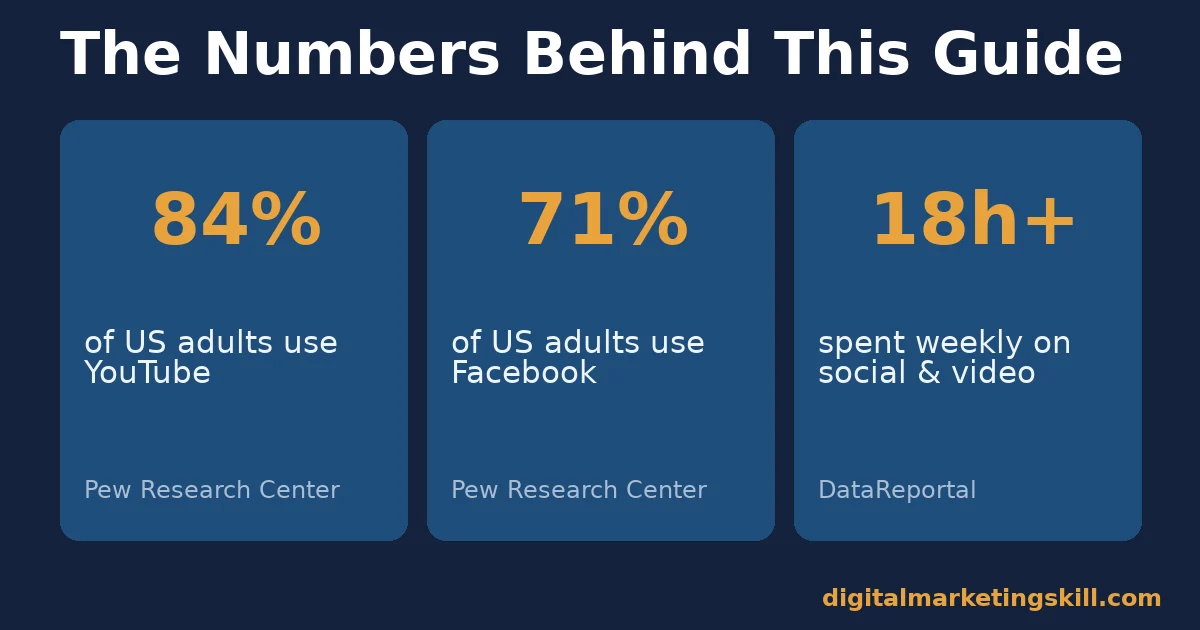 Three stat cards showing US adult platform usage and weekly time spent on social media