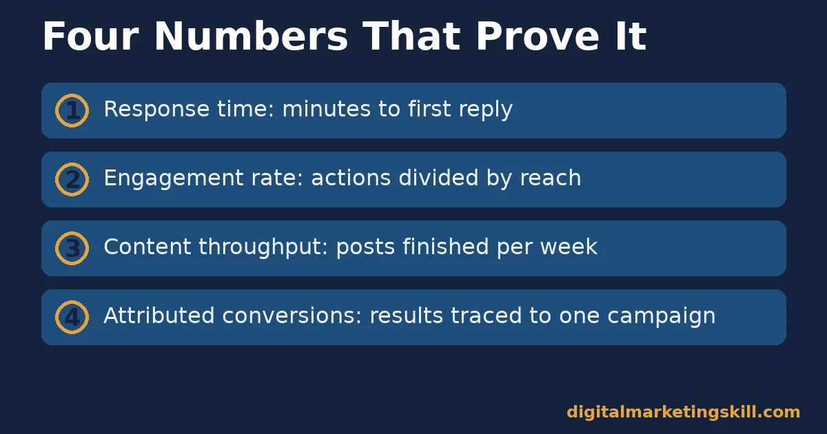 Checklist of four numbers that prove social media management skills are working: response time, engagement rate, content throughput and attributed conversions