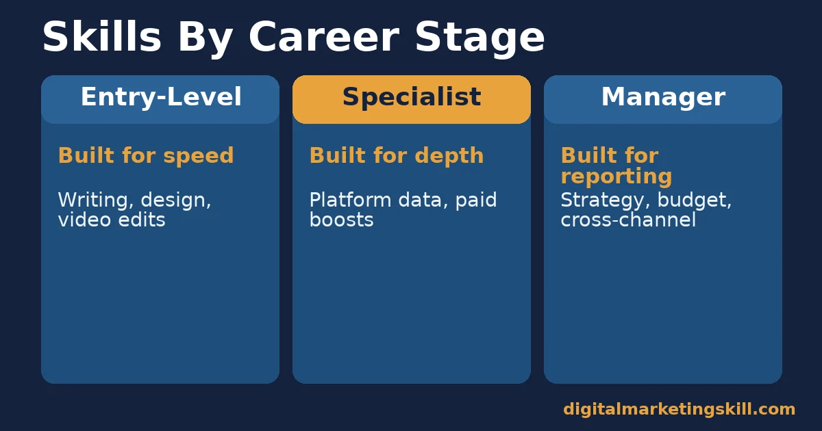 Three columns comparing social media management skills needed at entry-level, specialist and manager career stages