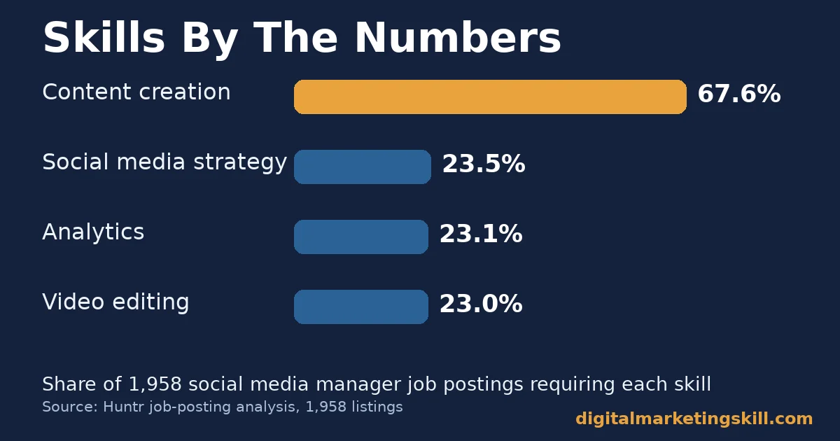 Bar chart of social media management skills showing content creation at 67.6%, social media strategy at 23.5%, analytics at 23.1% and video editing at 23.0% of job postings