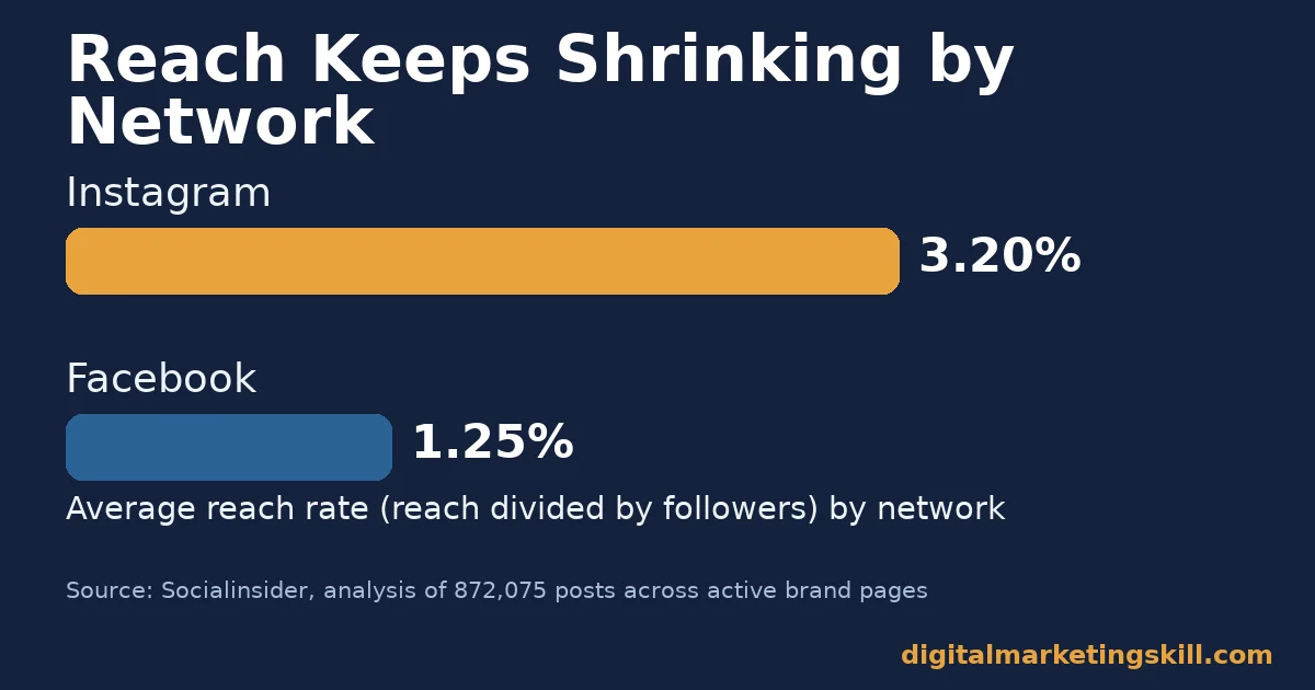 Bar chart comparing Instagram and Facebook average organic reach rates at 3.20% and 1.25% of followers
