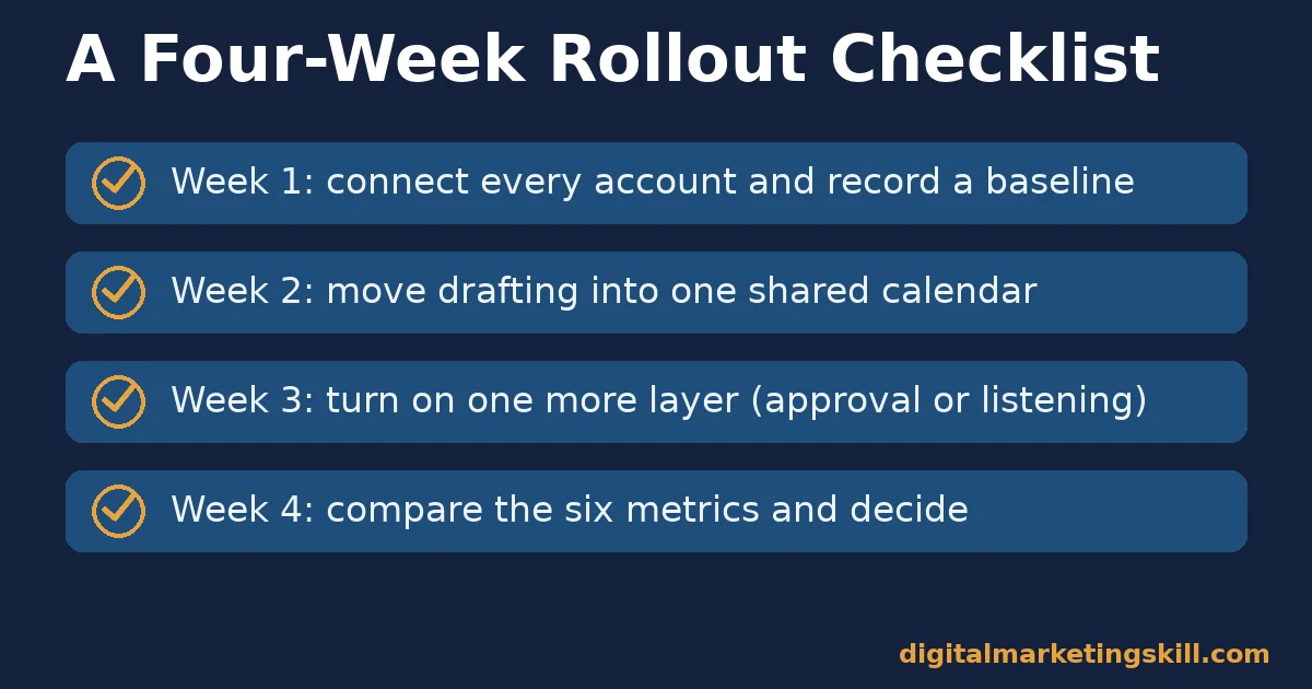 Checklist with four weekly steps for rolling out social media management tools: connect and audit, build one calendar, turn on the next layer, compare and decide