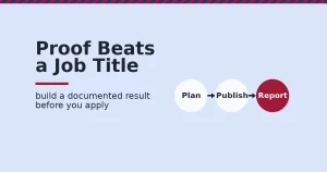 Social media manager career path shown as three linked circles for plan, publish and report, with report in crimson