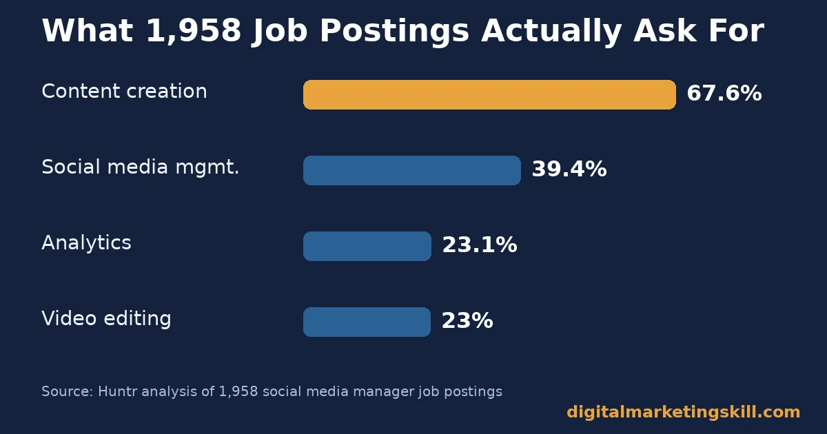 Social media manager job posting skill frequency chart: content creation 67.6%, social media management 39.4%, analytics 23.1%, video editing 23%