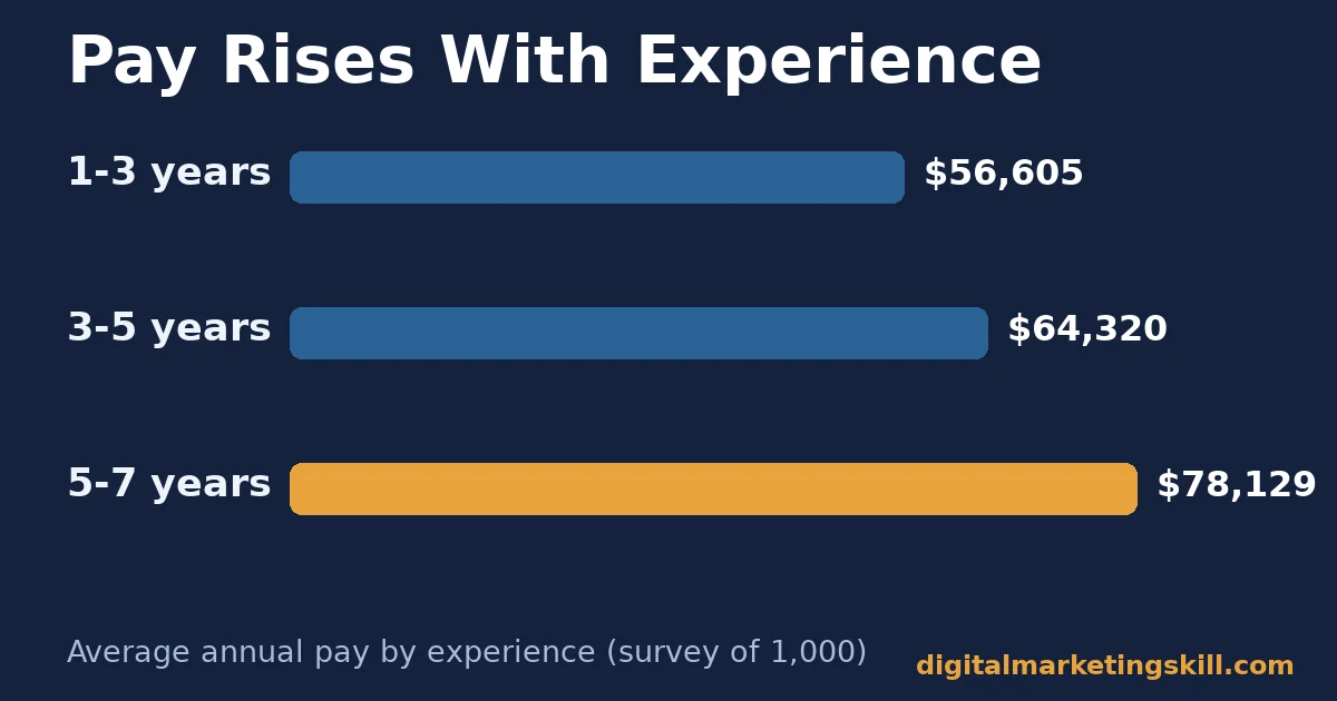 Bar chart showing average social media manager rates and pay rising from $56,605 at 1-3 years to $78,129 at 5-7 years of experience