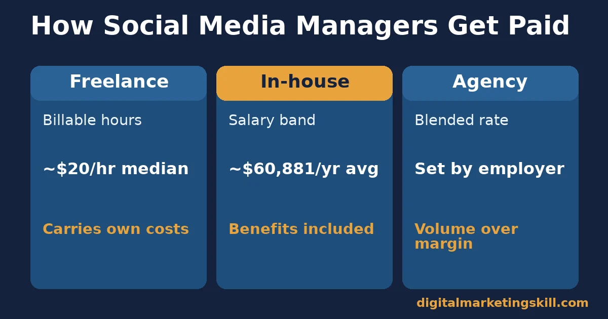 Three-column comparison of freelance, in-house and agency social media manager rates: billable hours, salary band and blended rate