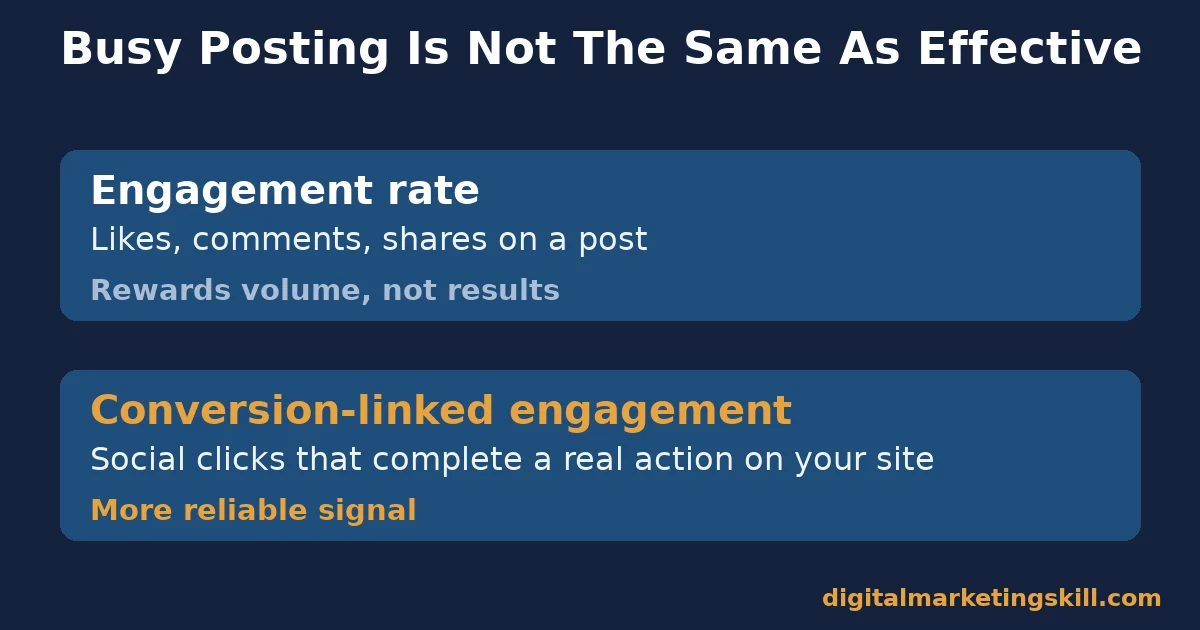 Comparison of engagement rate and conversion-linked engagement for social media manager skills measurement