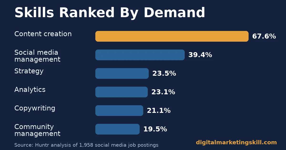 Bar chart of social media manager skills ranked by how often they appear in job postings