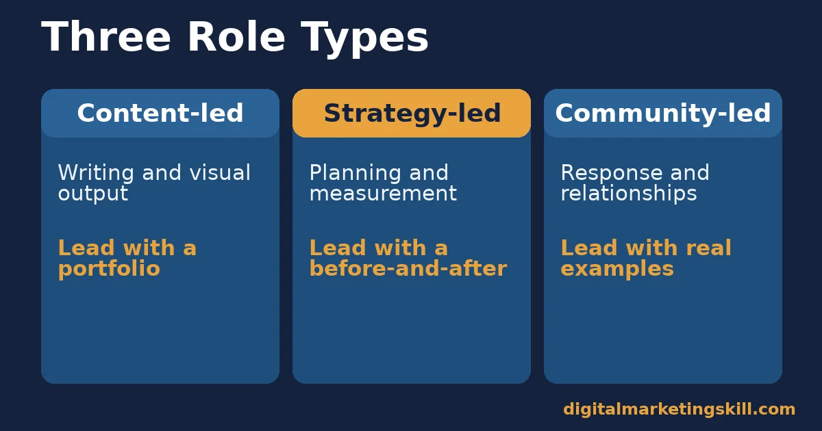 Comparison chart of content-led, strategy-led and community-led social media manager roles