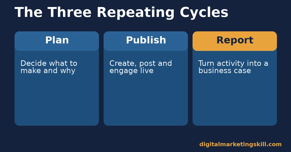 Social media manager daily cycle diagram showing plan, publish and report as three repeating stages
