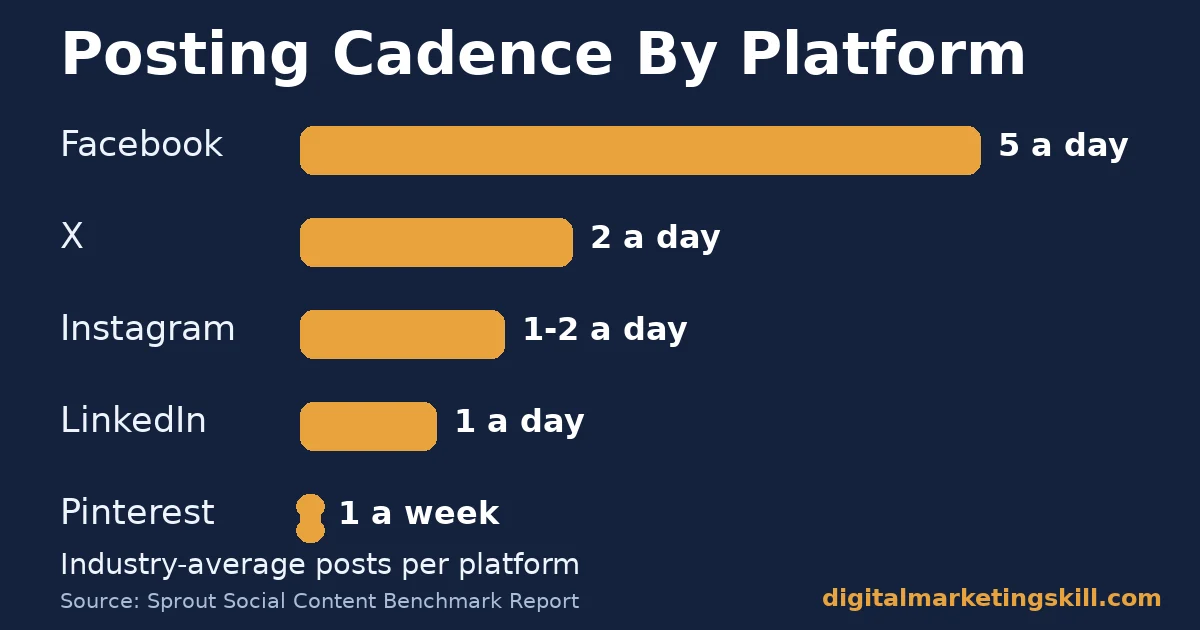 Social media marketing checklist chart comparing posting cadence: Facebook 5 a day, X 2 a day, Instagram 1-2 a day, LinkedIn 1 a day, Pinterest 1 a week