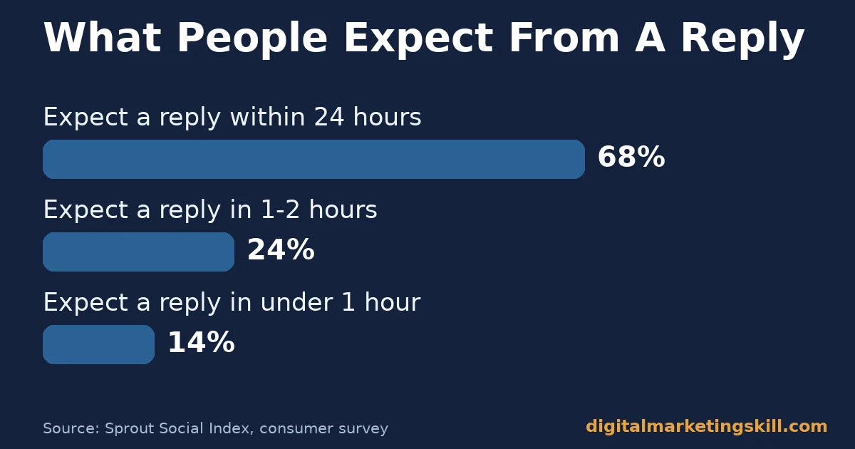 Social media marketing checklist chart showing 68% expect a reply within 24 hours, 24% within 1-2 hours and 14% within 1 hour