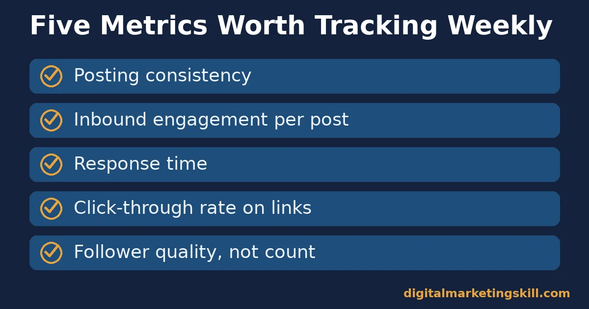 Social media marketing checklist of five metrics: posting consistency, inbound engagement per post, response time, click-through rate on links, follower quality