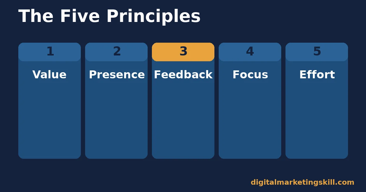 Social media marketing principles listed as five columns: value, presence, feedback, focus and effort