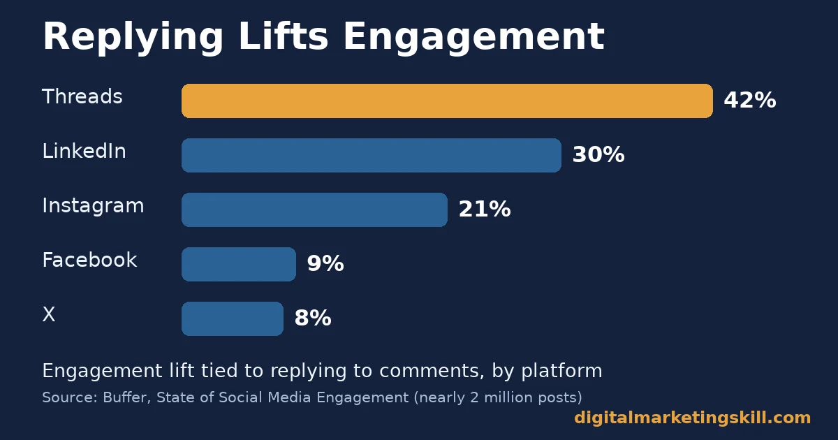 Social media marketing principles chart showing engagement lift from replying to comments: 42% Threads, 30% LinkedIn, 21% Instagram, 9% Facebook, 8% X