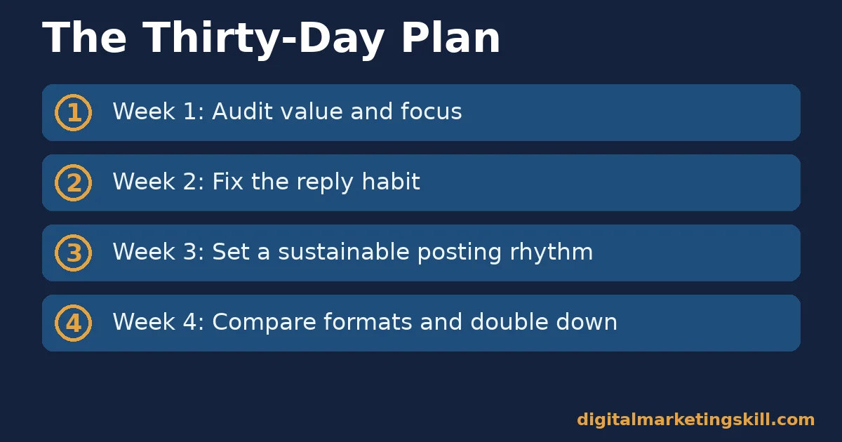 Social media marketing principles thirty-day plan: audit, fix the reply habit, set a posting rhythm, then compare formats