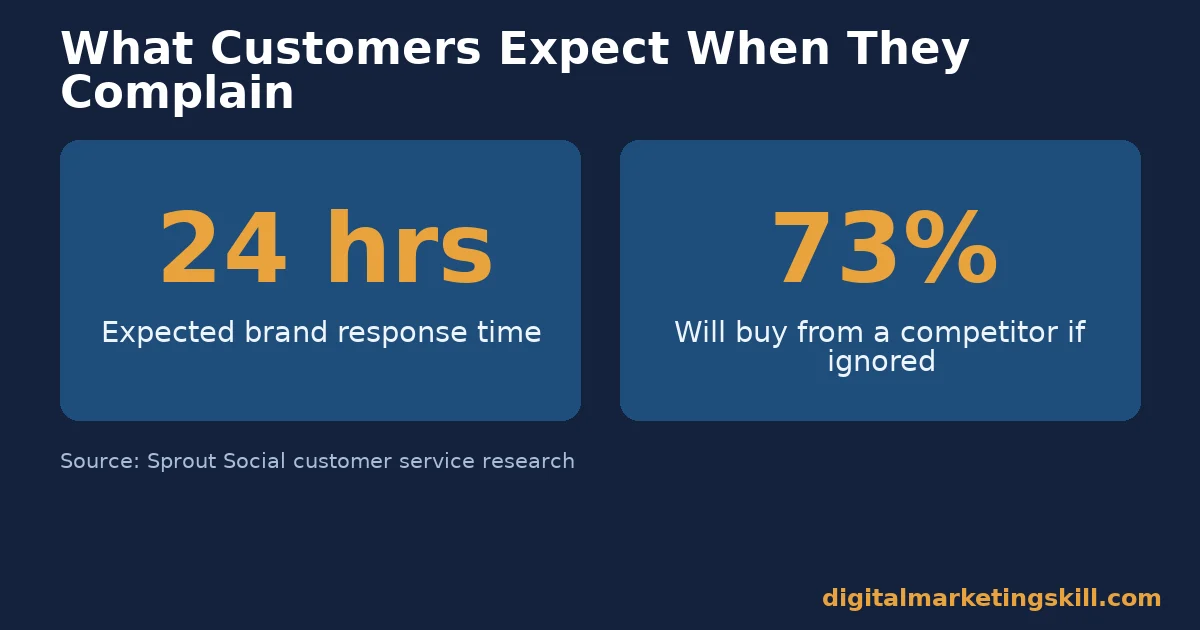 Stat cards showing 24 hour expected response time and 73 percent competitor switch rate