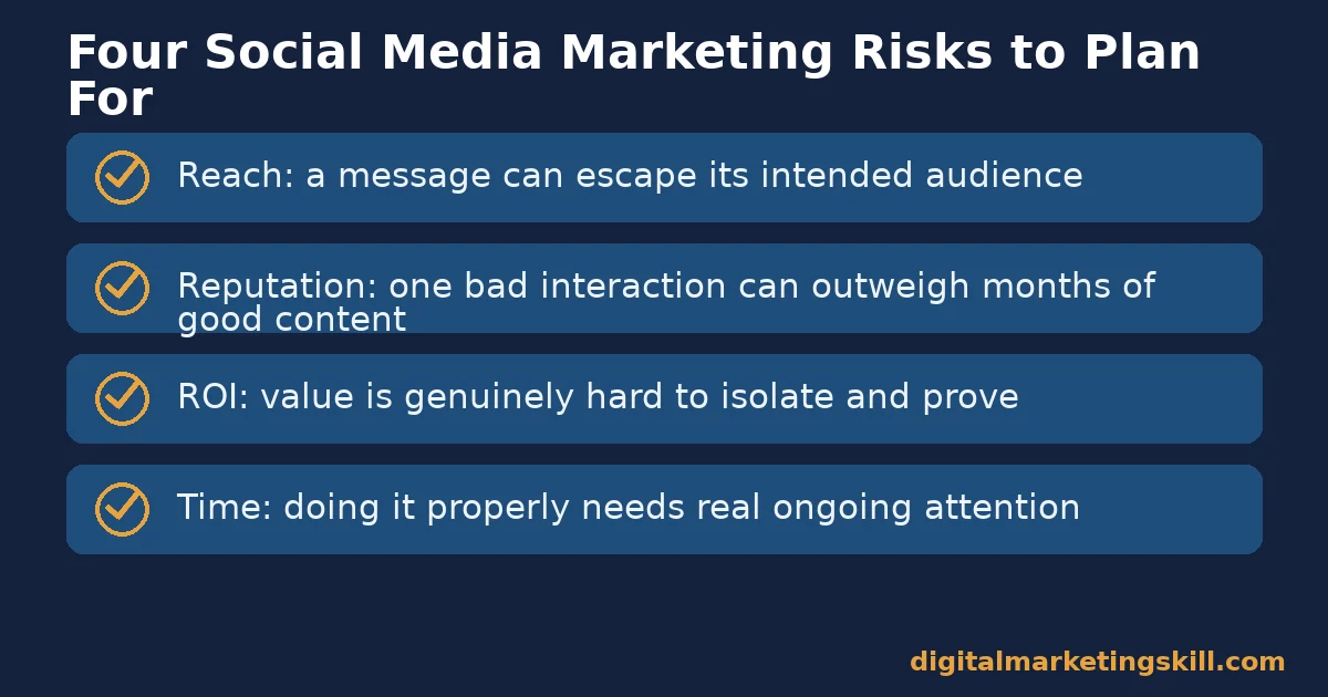 Checklist of four social media marketing risks: reach, reputation, ROI, time
