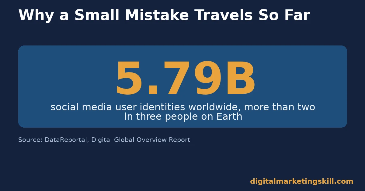 Stat card showing 5.79 billion social media user identities worldwide