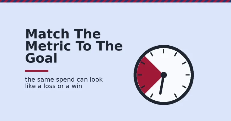 Social media marketing ROI shown as a gauge where the same spend reads as a loss in the red zone or a win in the white zone