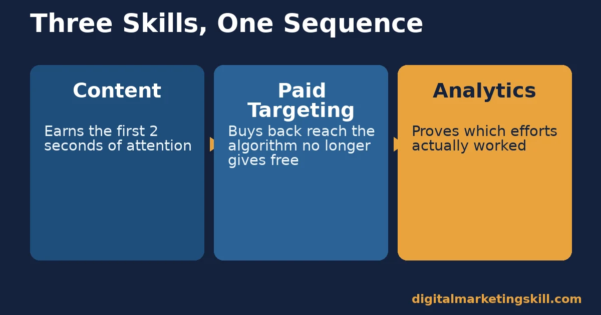 Social media marketing skills diagram showing content, paid targeting, and analytics as three connected stages