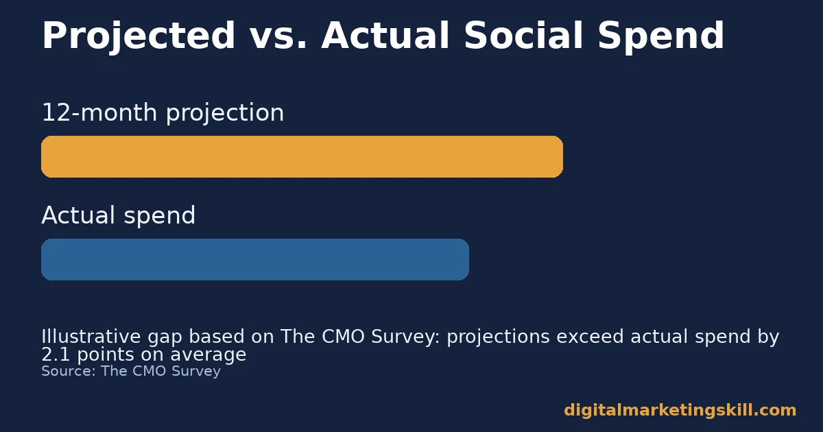 Social media marketing strategy budget projections vs reality Social media marketing strategy chart comparing a 12-month budget projection bar against a shorter actual spend bar