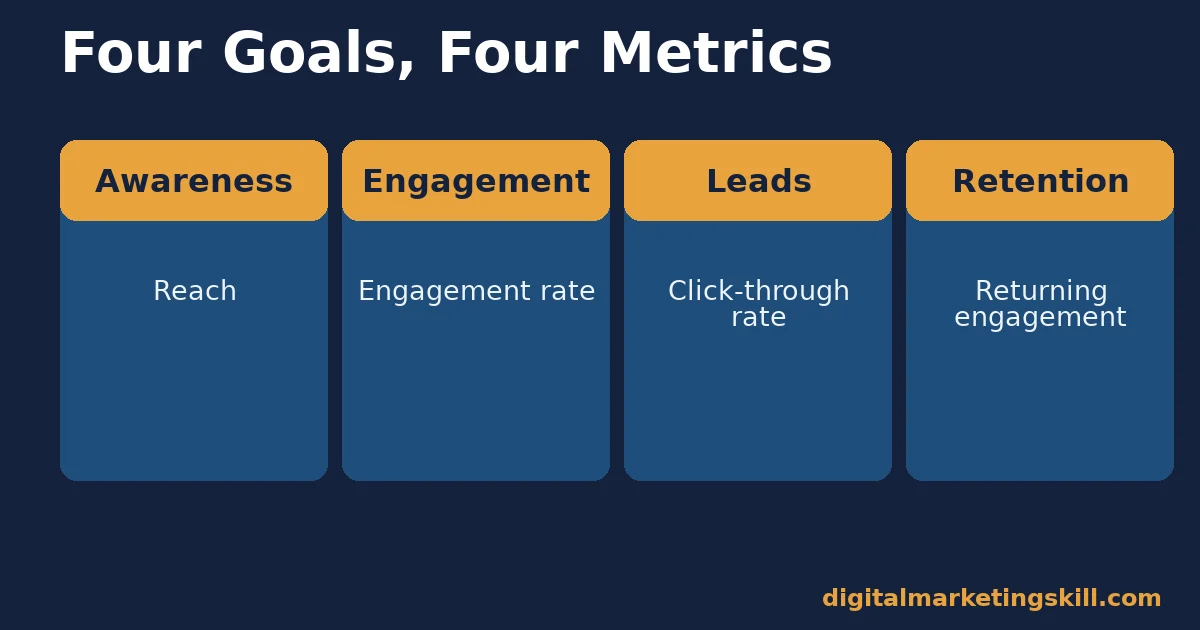 Social media marketing strategy: four goals, four metrics Social media marketing strategy grid matching four goals, awareness, engagement, leads and retention, to four metrics