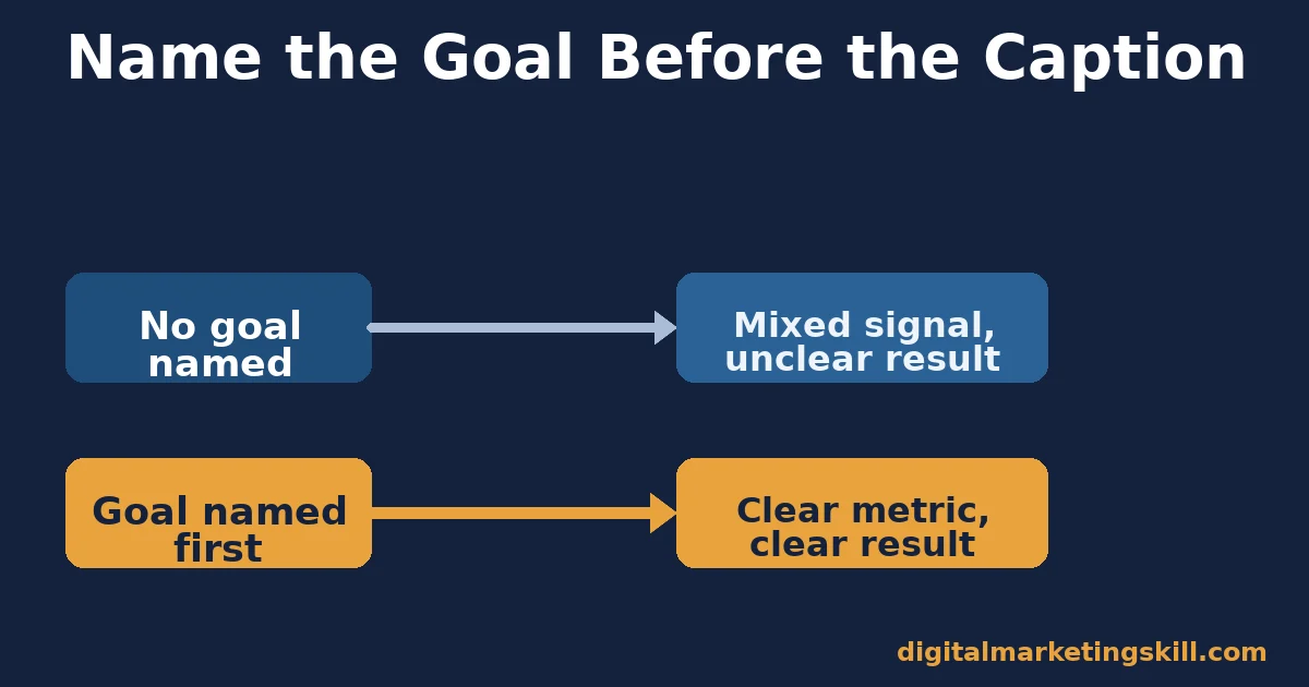 Social media marketing strategy: name the goal before the caption Social media marketing strategy flow diagram comparing a post with no goal named leading to a mixed signal against a post with a goal named first leading to a clear result
