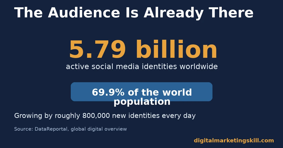 Social media marketing tips context: 5.79 billion active social media identities, equal to 69.9 percent of the world population