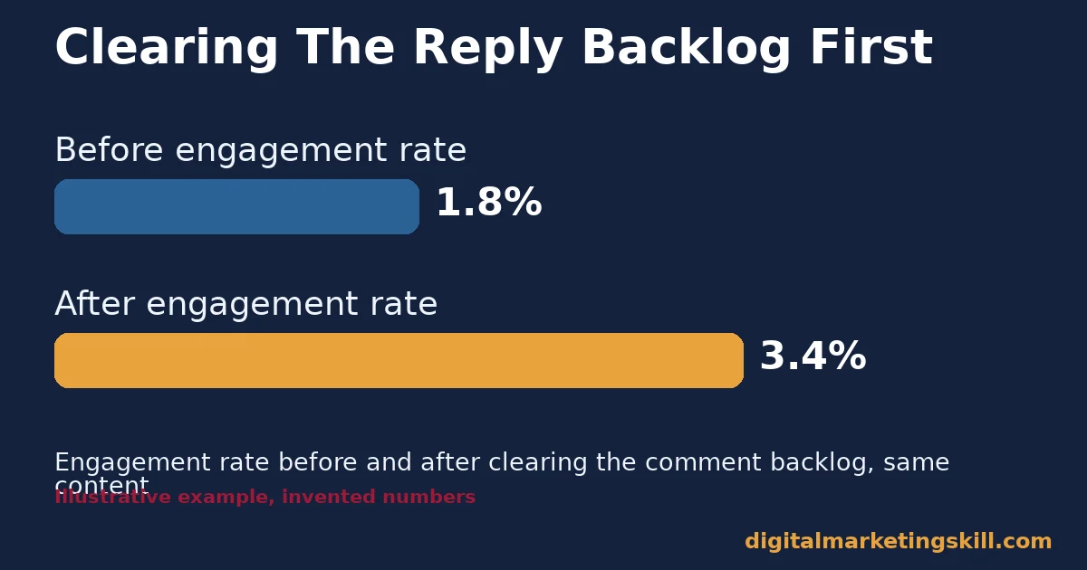Social media marketing tips illustrative chart showing engagement rate rising from 1.8 percent to 3.4 percent after clearing the comment backlog