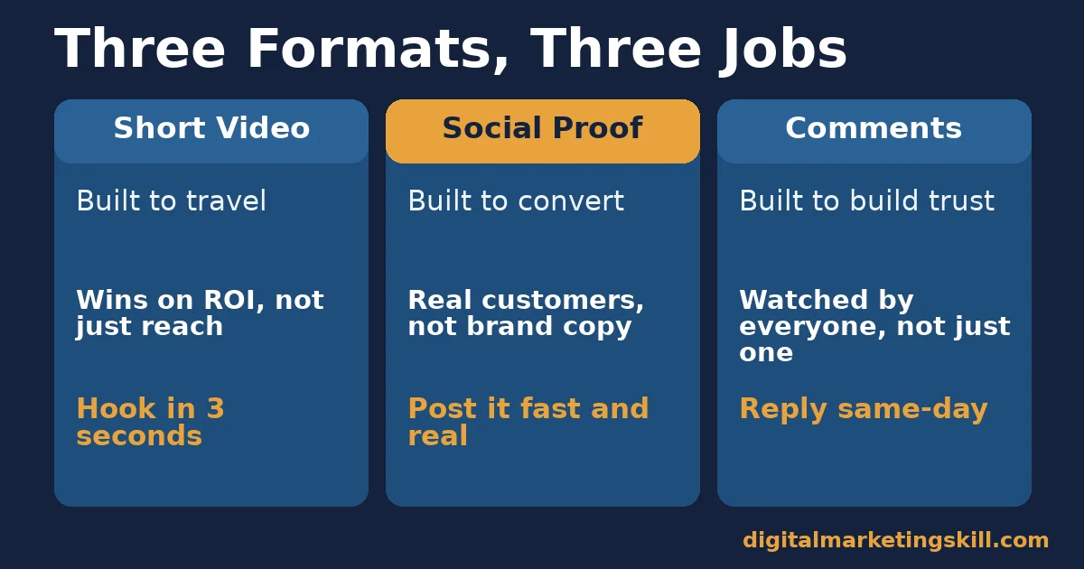 Social media marketing tips comparison of short video, social proof and comments, and what each format is built for
