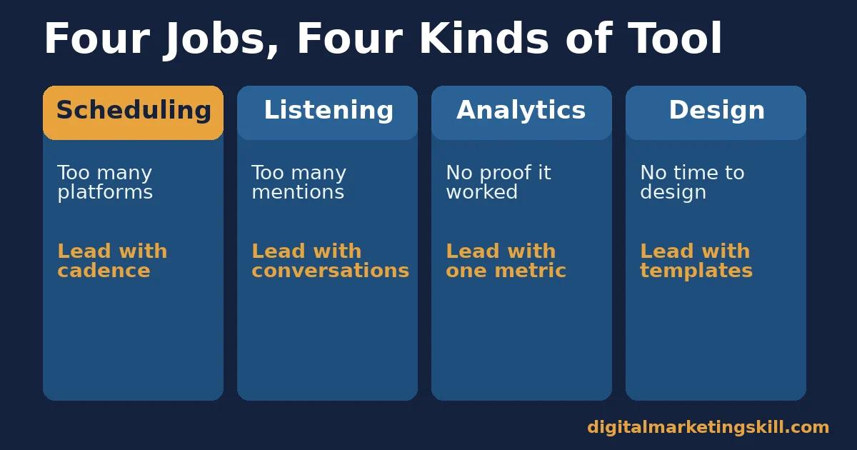 Comparison of four social media marketing tools categories: scheduling, listening, analytics and design, each with its own bottleneck and first move