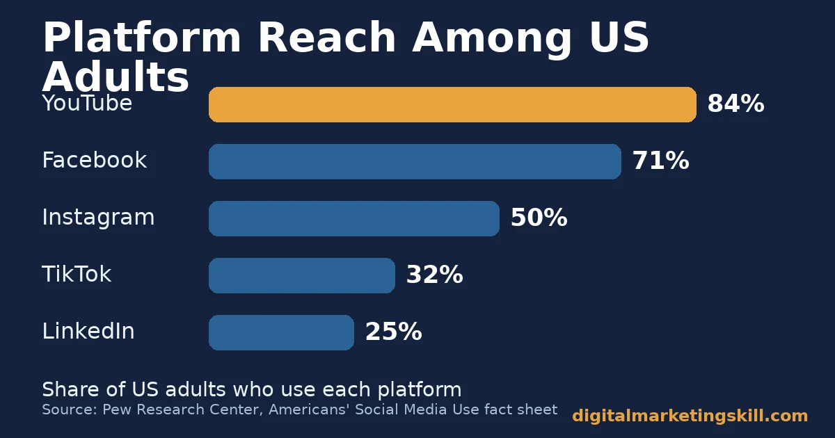 Bar chart showing social media marketing tools should match platform reach: YouTube 84%, Facebook 71%, Instagram 50%, TikTok 32%, LinkedIn 25% of US adults