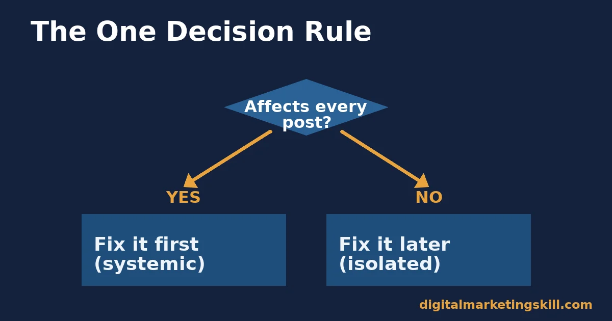 Social media mistakes decision flowchart asking whether a mistake affects every post, leading to fix first or fix later