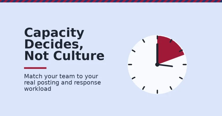 Social media outsourcing shown as a clock with a crimson wedge marking the overdue reply window