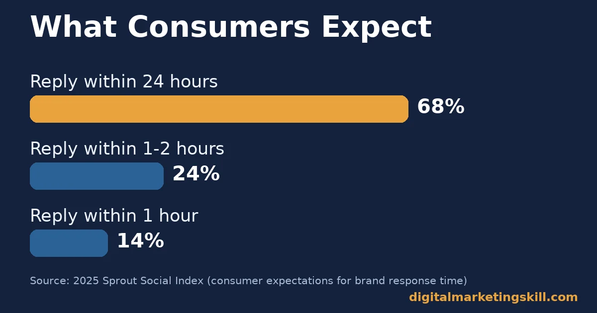 Bar chart showing consumer expectations for brand reply speed on social media: 68 percent within 24 hours, 24 percent within 1 to 2 hours, 14 percent within 1 hour