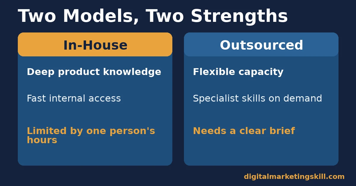 Comparison of in-house and outsourced social media models, each with its own strength and tradeoff