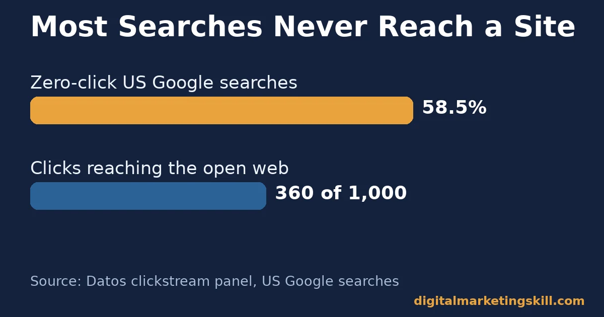 Social media traffic context chart showing 58.5 percent zero-click US Google searches and 360 of 1,000 searches reaching the open web