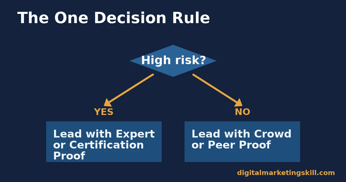 Social proof marketing decision flowchart asking if a purchase is high risk, leading to expert or certification proof, or crowd or peer proof