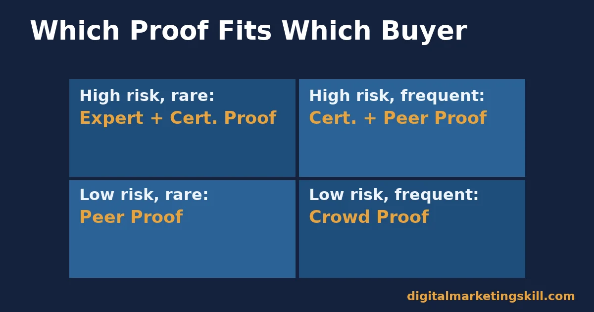 Social proof marketing quadrant chart matching expert, certification, peer and crowd proof to buyer risk