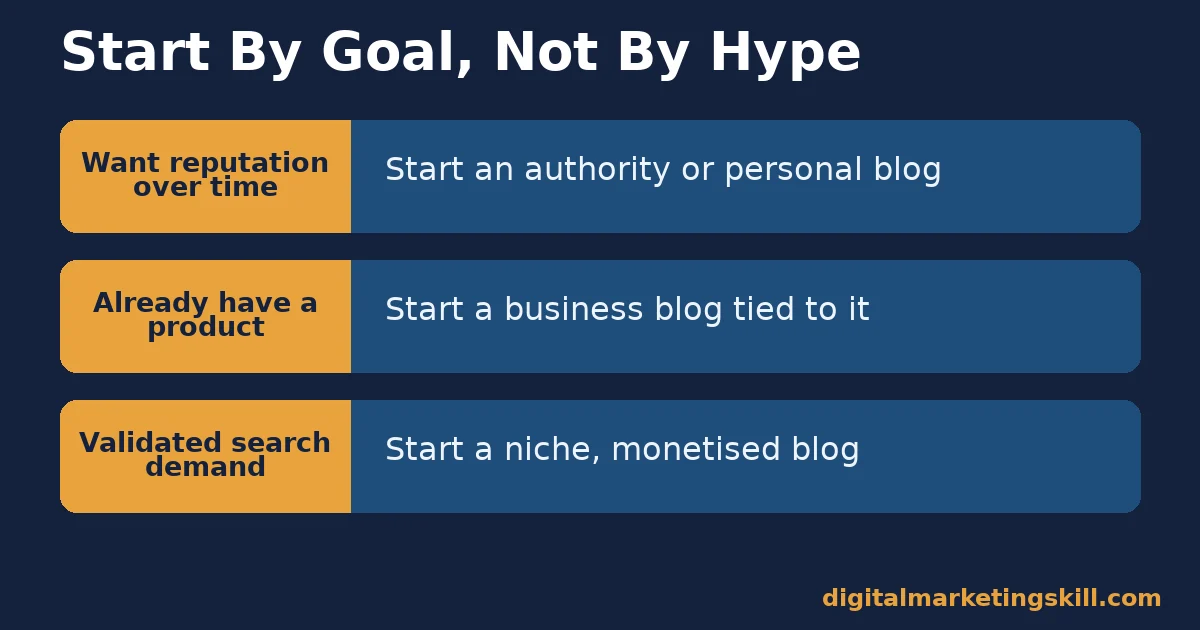 Start a blog decision rule: want reputation start authority, have a product start business blog, validated search demand start niche blog