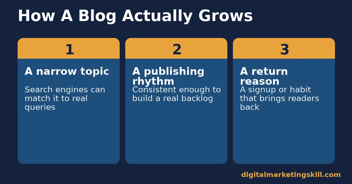 Start a blog three-part diagram: a narrow topic, a publishing rhythm, and a return reason