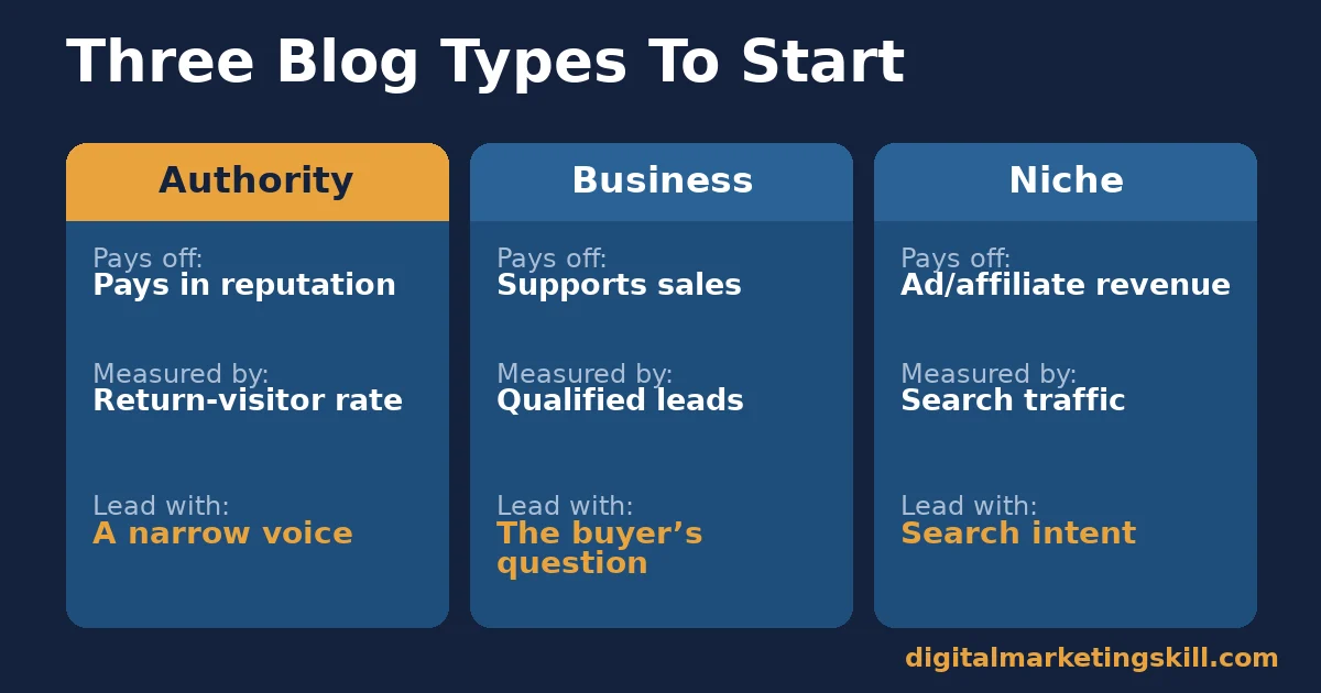 Start a blog comparison of authority, business and niche blog types by payoff, measurement and what to lead with