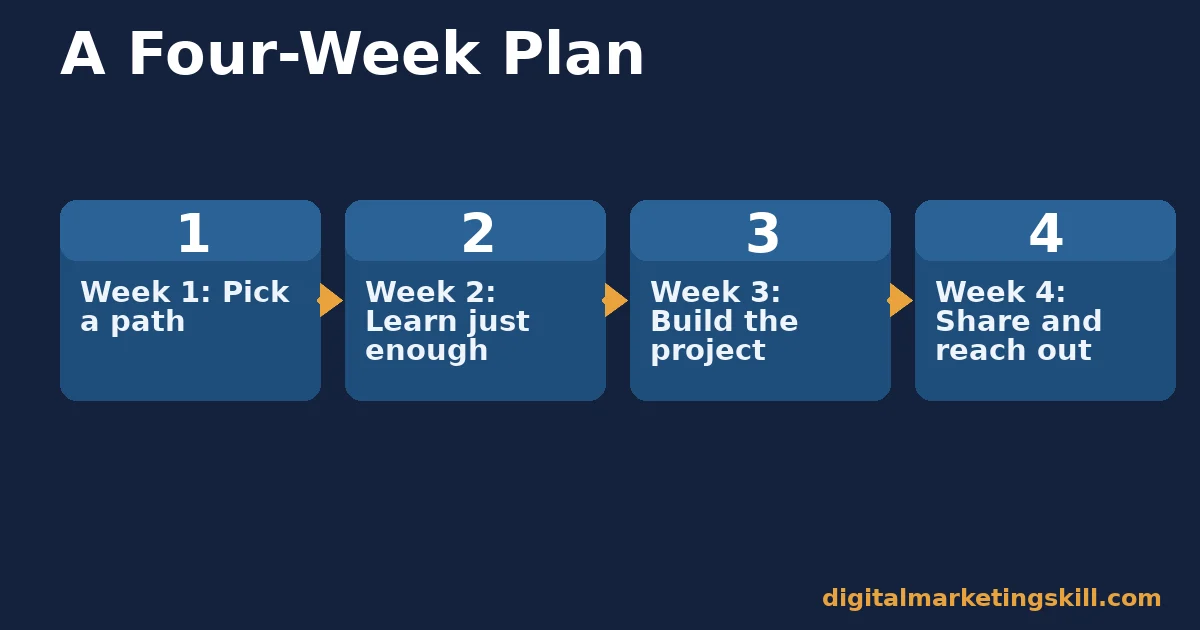 Start a digital marketing career four-step plan: pick a path, learn just enough, build the project, share and reach out