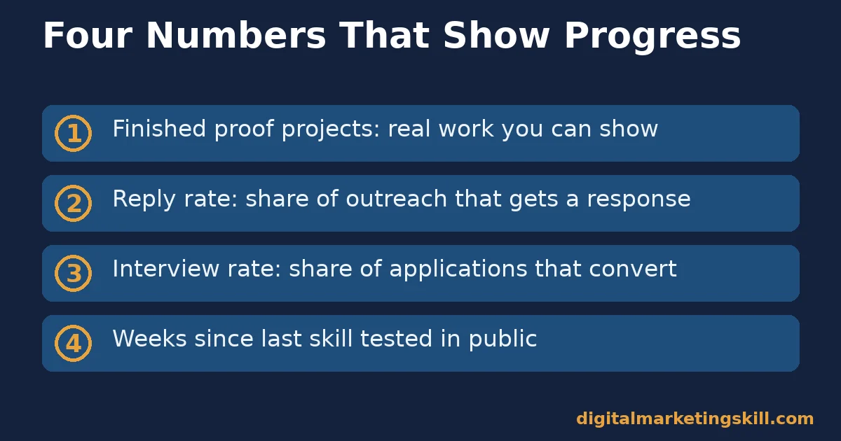 Start a digital marketing career checklist of four numbers: finished proof projects, reply rate, interview rate and weeks since last skill tested in public
