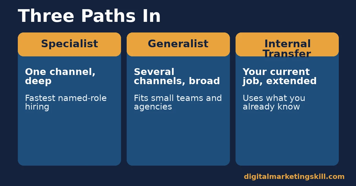 Start a digital marketing career comparison of the specialist, generalist and internal-transfer paths and what each is built for