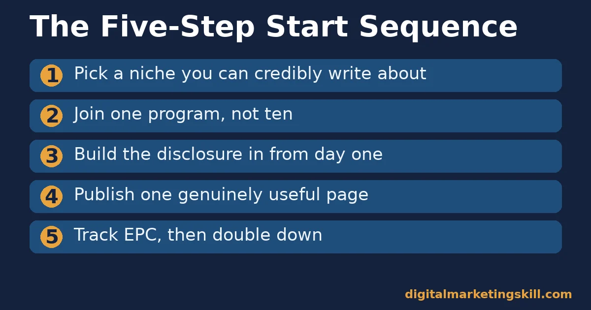 Numbered checklist of five steps to start affiliate marketing: niche, one program, disclosure, one page, then tracking EPC