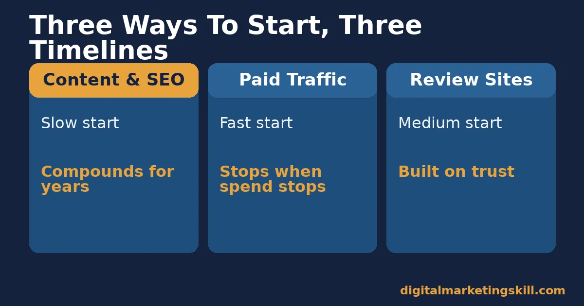 Chart comparing three traffic models to start affiliate marketing: content and SEO, paid traffic, and review sites